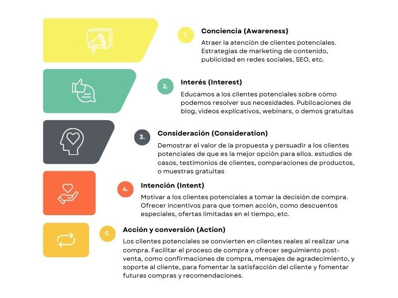Estrategias de retención en Marketing Digital funnel de ventas en marketing digital